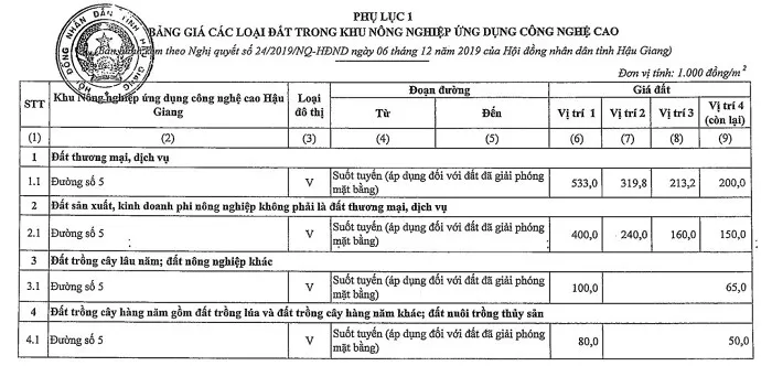 "Bảng Giá Đất" Là Gì? Ai Ban Hành?